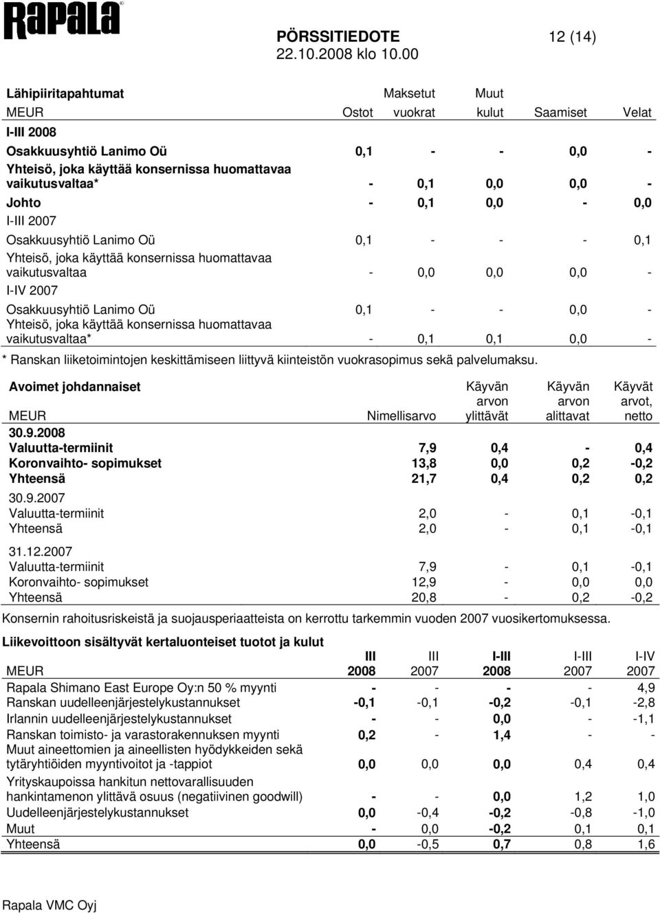 Osakkuusyhtiö Lanimo Oü 0,1 - - 0,0 - Yhteisö, joka käyttää konsernissa huomattavaa vaikutusvaltaa* - 0,1 0,1 0,0 - * Ranskan liiketoimintojen keskittämiseen liittyvä kiinteistön vuokrasopimus sekä