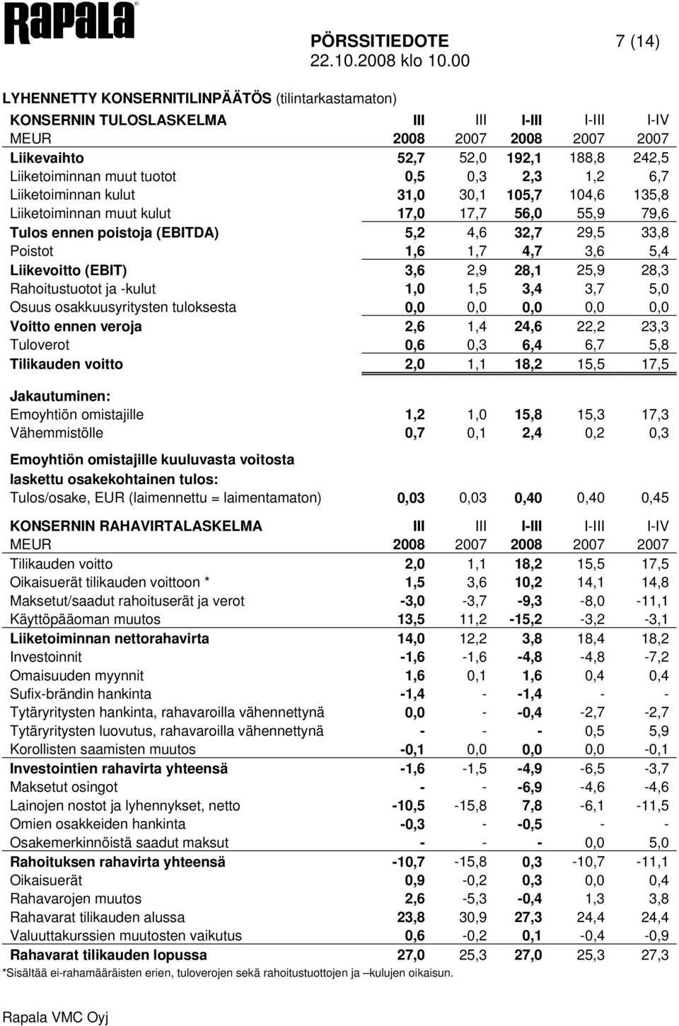 Poistot 1,6 1,7 4,7 3,6 5,4 Liikevoitto (EBIT) 3,6 2,9 28,1 25,9 28,3 Rahoitustuotot ja -kulut 1,0 1,5 3,4 3,7 5,0 Osuus osakkuusyritysten tuloksesta 0,0 0,0 0,0 0,0 0,0 Voitto ennen veroja 2,6 1,4