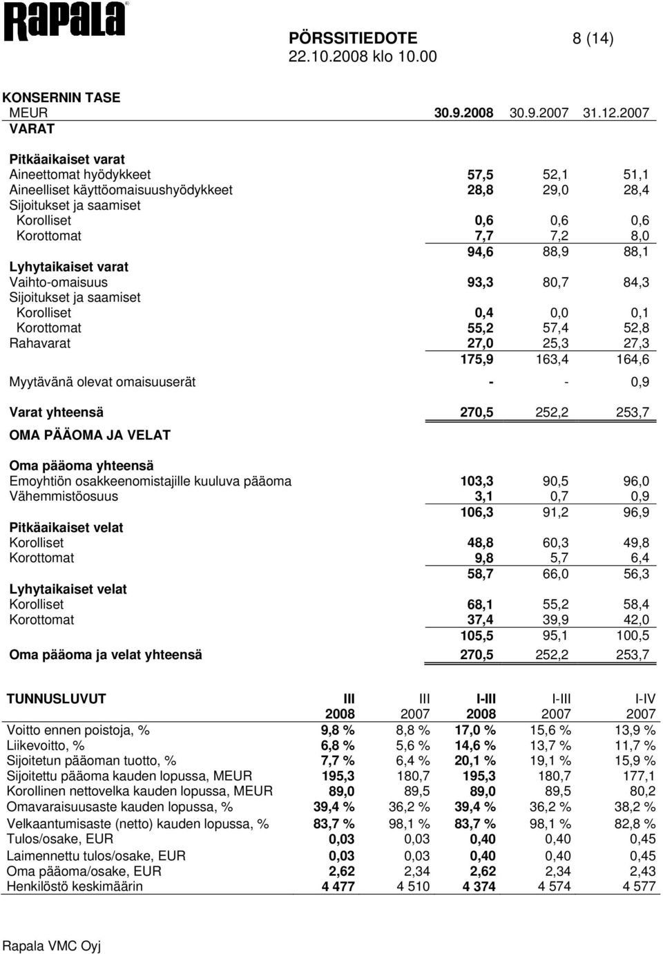 88,9 88,1 Lyhytaikaiset varat Vaihto-omaisuus 93,3 80,7 84,3 Sijoitukset ja saamiset Korolliset 0,4 0,0 0,1 Korottomat 55,2 57,4 52,8 Rahavarat 27,0 25,3 27,3 175,9 163,4 164,6 Myytävänä olevat