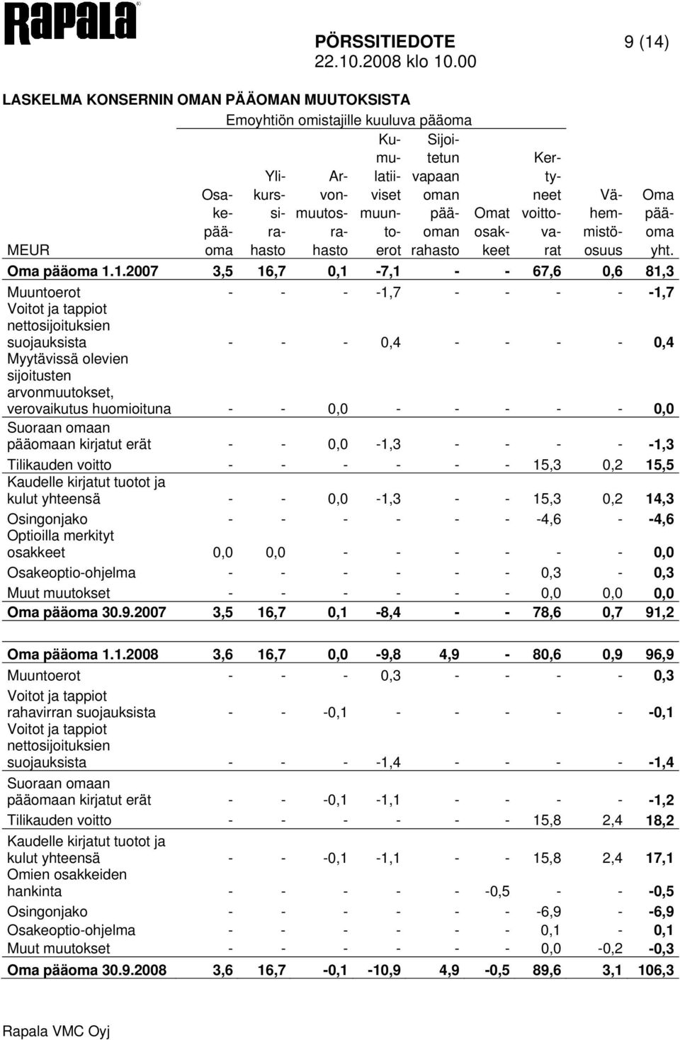 1.2007 3,5 16,7 0,1-7,1 - - 67,6 0,6 81,3 Muuntoerot - - - -1,7 - - - - -1,7 Voitot ja tappiot nettosijoituksien suojauksista - - - 0,4 - - - - 0,4 Myytävissä olevien sijoitusten arvonmuutokset,