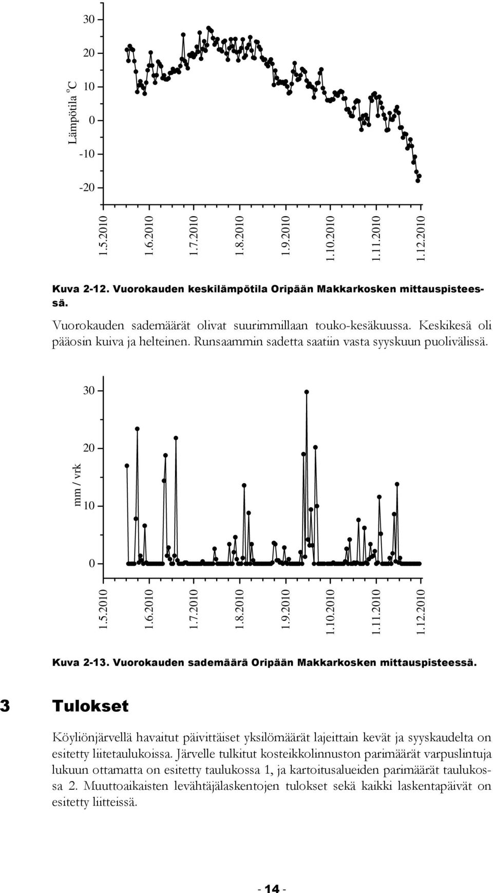 2010 1.8.2010 1.9.2010 1.10.2010 1.11.2010 1.12.2010 Kuva 2-13. Vuorokauden sademäärä Oripään Makkarkosken mittauspisteessä.