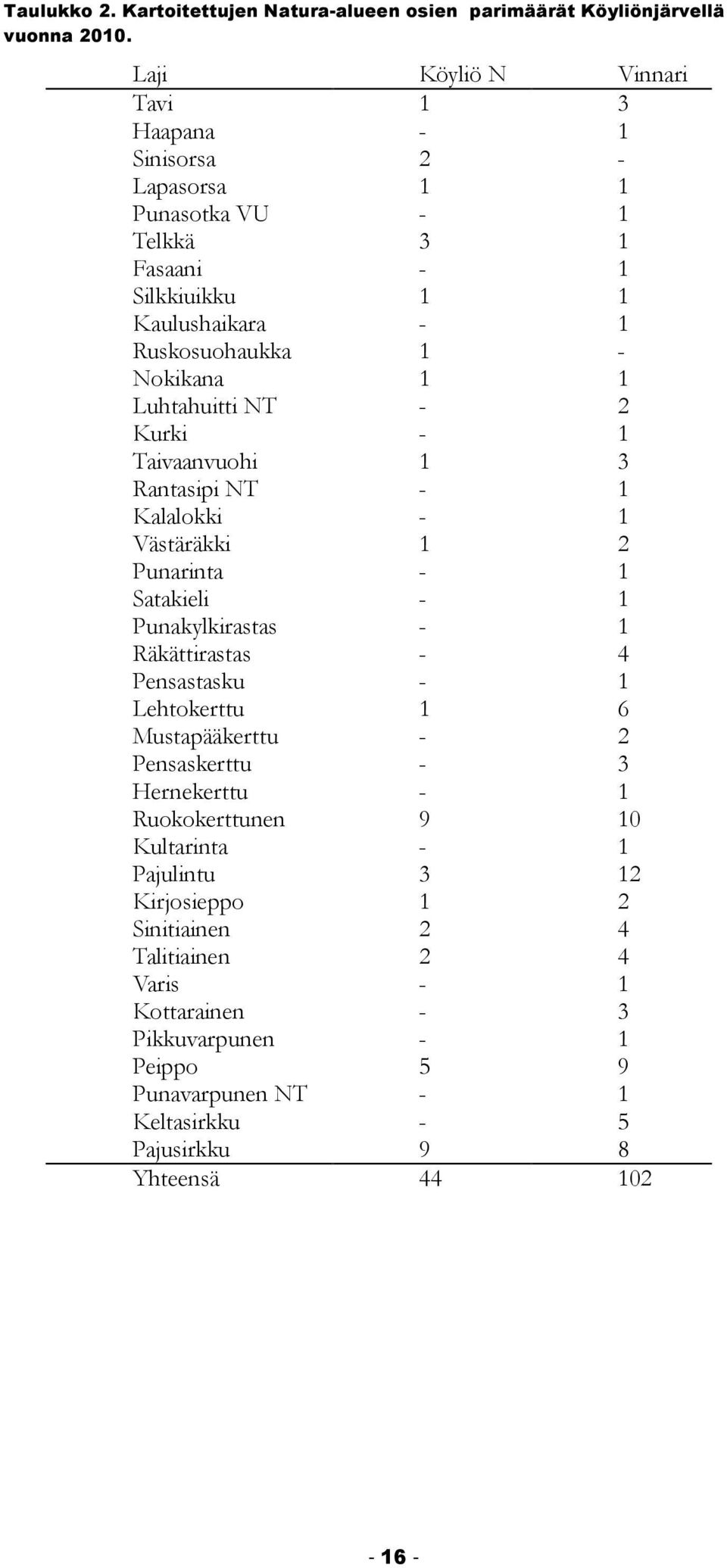 Luhtahuitti NT - 2 Kurki - 1 Taivaanvuohi 1 3 Rantasipi NT - 1 Kalalokki - 1 Västäräkki 1 2 Punarinta - 1 Satakieli - 1 Punakylkirastas - 1 Räkättirastas - 4 Pensastasku - 1