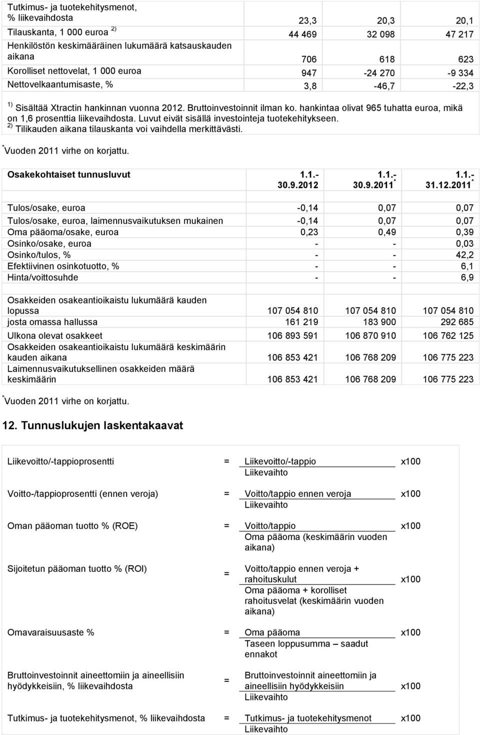 hankintaa olivat 965 tuhatta euroa, mikä on 1,6 prosenttia liikevaihdosta. Luvut eivät sisällä investointeja tuotekehitykseen. 2) Tilikauden aikana tilauskanta voi vaihdella merkittävästi.