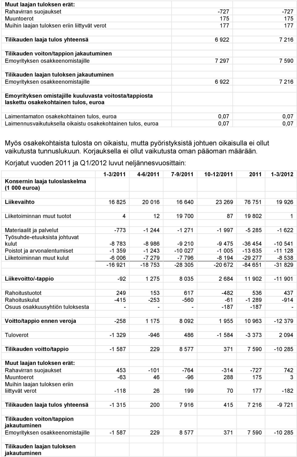 laskettu osakekohtainen tulos, euroa Laimentamaton osakekohtainen tulos, euroa 0,07 0,07 Laimennusvaikutuksella oikaistu osakekohtainen tulos, euroa 0,07 0,07 Myös osakekohtaista tulosta on oikaistu,