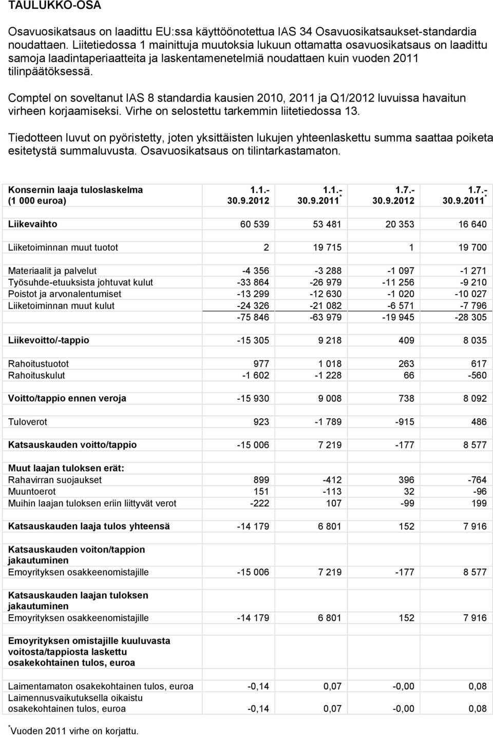 Comptel on soveltanut IAS 8 standardia kausien 2010, ja Q1/2012 luvuissa havaitun virheen korjaamiseksi. Virhe on selostettu tarkemmin liitetiedossa 13.