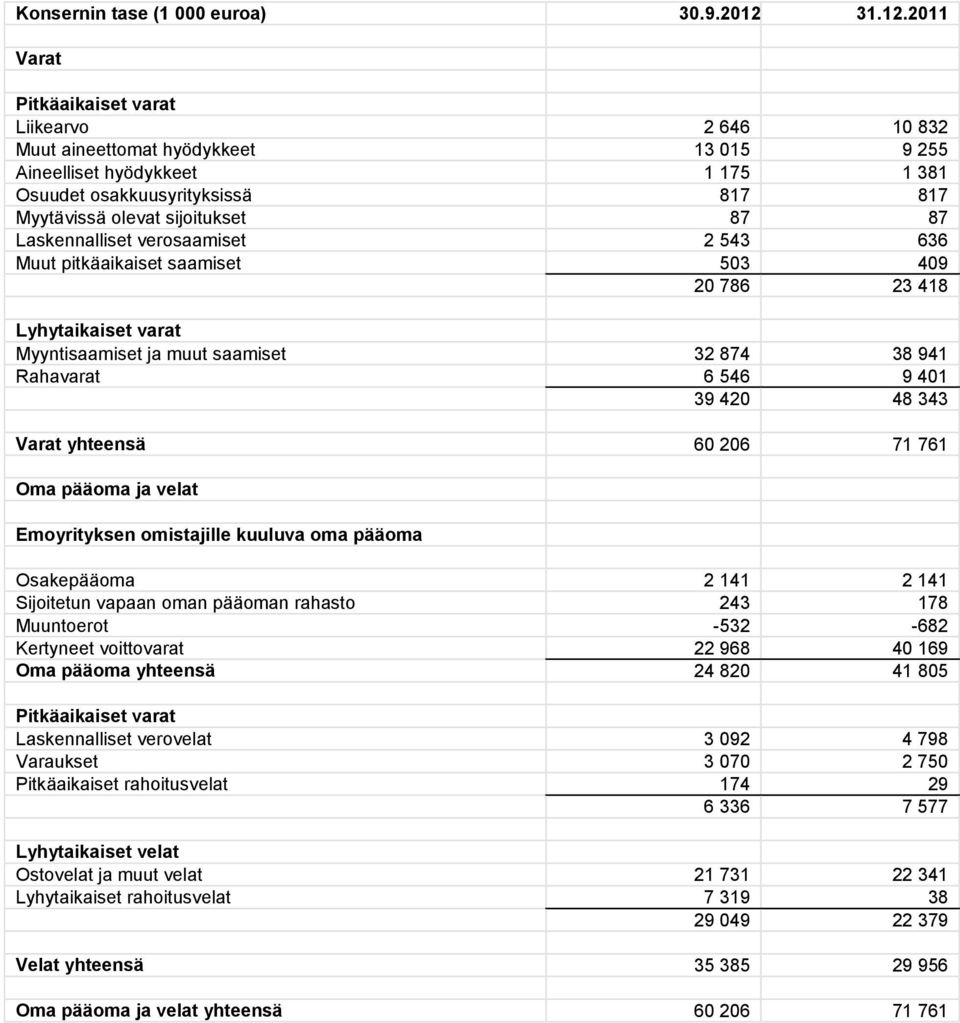 Varat Pitkäaikaiset varat Liikearvo 2 646 10 832 Muut aineettomat hyödykkeet 13 015 9 255 Aineelliset hyödykkeet 1 175 1 381 Osuudet osakkuusyrityksissä 817 817 Myytävissä olevat sijoitukset 87 87