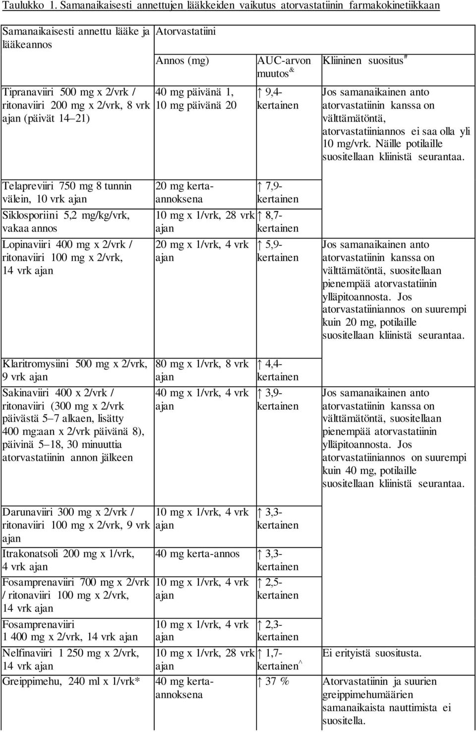 14 21) Atorvastatiini Annos (mg) 40 mg päivänä 1, 10 mg päivänä 20 AUC-arvon muutos & Kliininen suositus # 9,4- Jos samanaikainen anto atorvastatiinin kanssa on välttämätöntä, atorvastatiiniannos ei