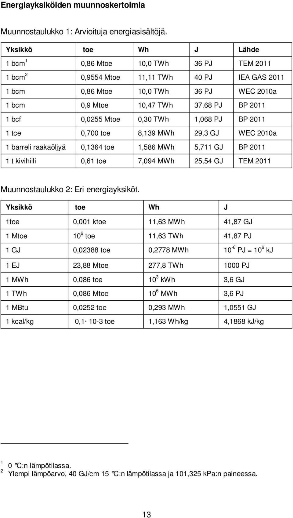 bcf 0,0255 Mtoe 0,30 TWh 1,068 PJ BP 2011 1 tce 0,700 toe 8,139 MWh 29,3 GJ WEC 2010a 1 barreli raakaöljyä 0,1364 toe 1,586 MWh 5,711 GJ BP 2011 1 t kivihiili 0,61 toe 7,094 MWh 25,54 GJ TEM 2011