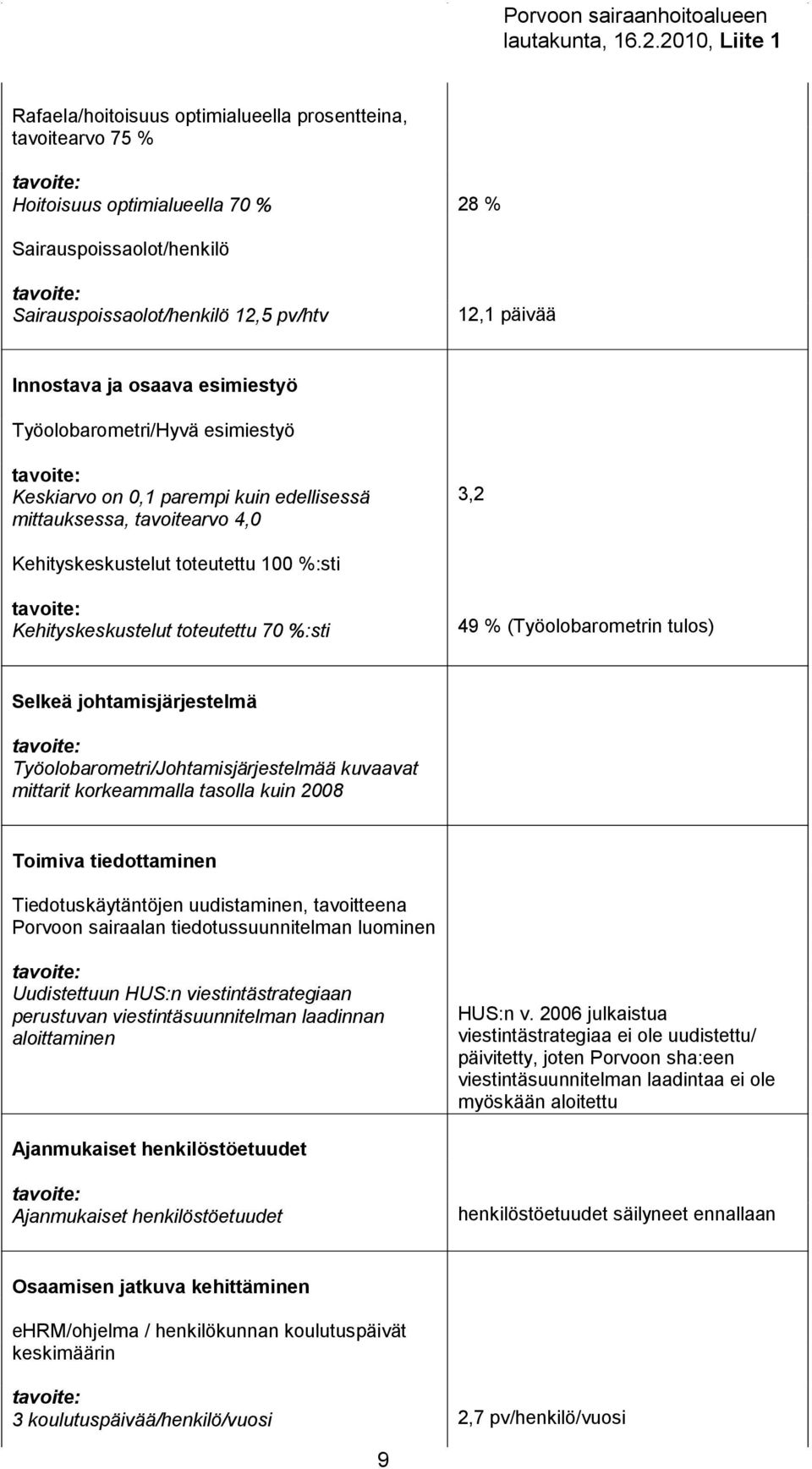 49 % (Työolobarometrin tulos) Selkeä johtamisjärjestelmä Työolobarometri/Johtamisjärjestelmää kuvaavat mittarit korkeammalla tasolla kuin 2008 Toimiva tiedottaminen Tiedotuskäytäntöjen uudistaminen,