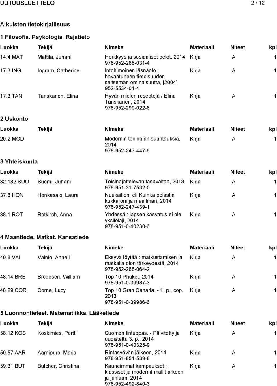 3 TAN Tanskanen, Elina Hyvän mielen reseptejä / Elina Tanskanen, 978-952-299-022-8 2 Uskonto 20.2 MOD Modernin teologian suuntauksia, 978-952-247-447-6 3 Yhteiskunta 32.