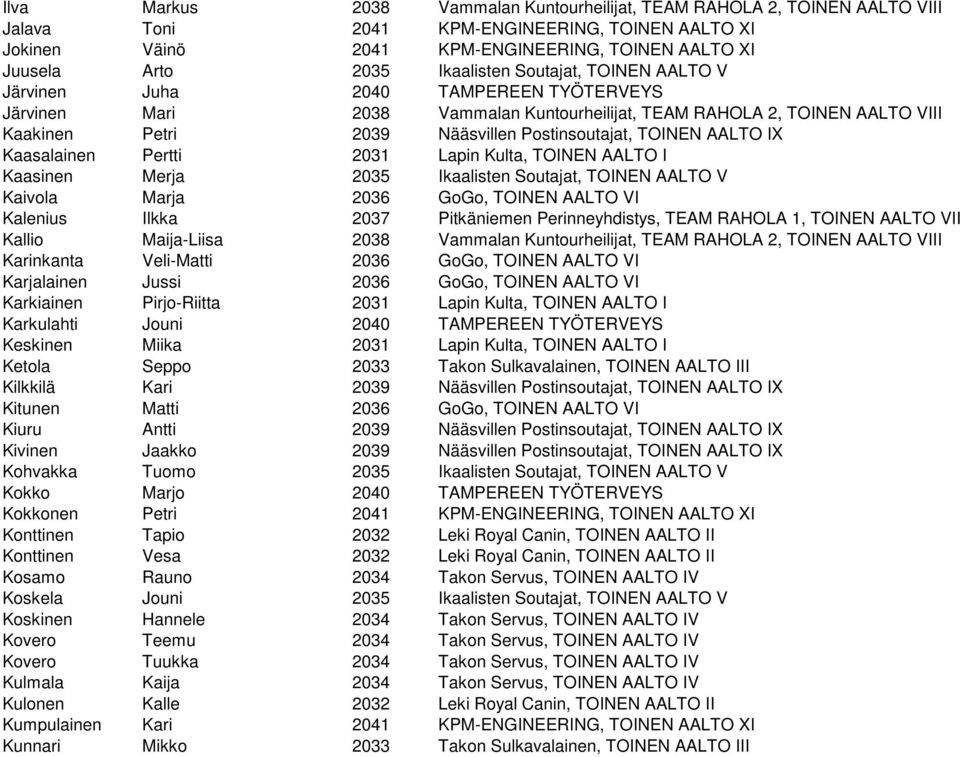 Postinsoutajat, TOINEN AALTO IX Kaasalainen Pertti 2031 Lapin Kulta, TOINEN AALTO I Kaasinen Merja 2035 Ikaalisten Soutajat, TOINEN AALTO V Kaivola Marja 2036 GoGo, TOINEN AALTO VI Kalenius Ilkka