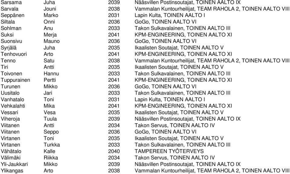 Ikaalisten Soutajat, TOINEN AALTO V Tenhovuori Arto 2041 KPM-ENGINEERING, TOINEN AALTO XI Tenno Satu 2038 Vammalan Kuntourheilijat, TEAM RAHOLA 2, TOINEN AALTO VIII Tiri Antti 2035 Ikaalisten