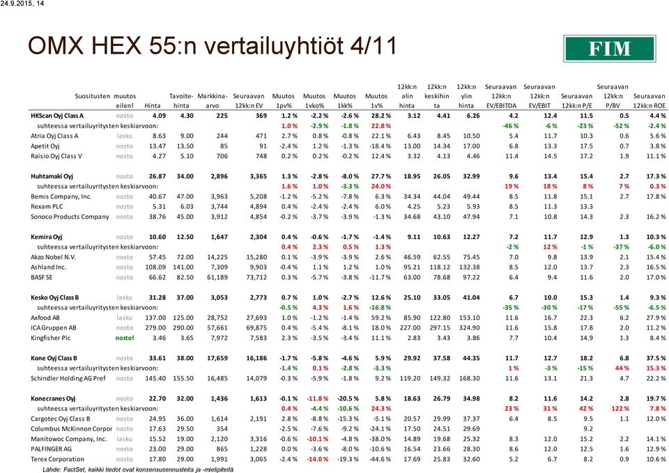 4 % Atria Oyj Class A lasku 8.63 9.00 244 471 2.7 % 0.8 % -0.8 % 22.1 % 6.43 8.45 10.50 5.4 11.7 10.3 0.6 5.6 % Apetit Oyj nosto 13.47 13.50 85 91-2.4 % 1.2 % -1.3 % -18.4 % 13.00 14.34 17.00 6.8 13.