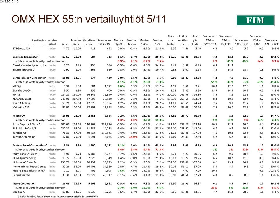 3 % suhteessa vertailuyritysten keskiarvoon: 0.9 % 2.1 % 6.7 % 7.5 % 2 % -31 % -16 % 64 % 9.3 % Casella Waste Systems, Inc. Class nosto A 6.25 7.25 256 766-0.5 % -5.6 % -1.0 % 54.3 % 3.41 4.98 6.75 6.