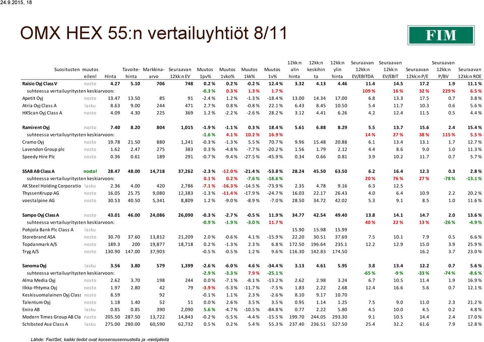 50 85 91-2.4 % 1.2 % -1.3 % -18.4 % 13.00 14.34 17.00 6.8 13.3 17.5 0.7 3.8 % Atria Oyj Class A lasku 8.63 9.00 244 471 2.7 % 0.8 % -0.8 % 22.1 % 6.43 8.45 10.50 5.4 11.7 10.3 0.6 5.