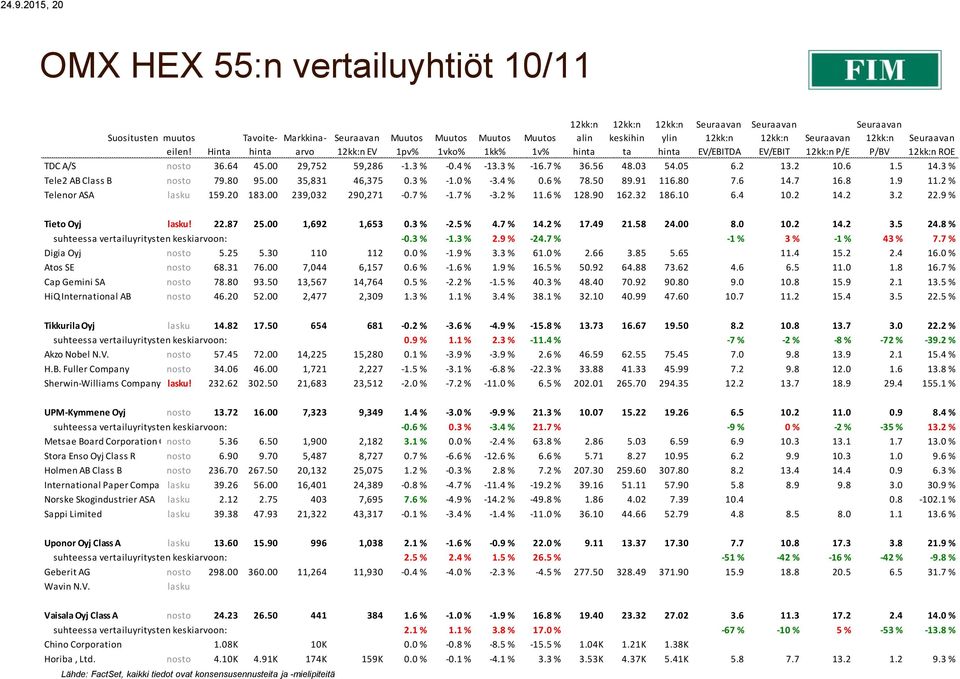 9 11.2 % Telenor ASA lasku 159.20 183.00 239,032 290,271-0.7 % -1.7 % -3.2 % 11.6 % 128.90 162.32 186.10 6.4 10.2 14.2 3.2 22.9 % Tieto Oyj lasku! 22.87 25.00 1,692 1,653 0.3 % -2.5 % 4.7 % 14.2 % 17.