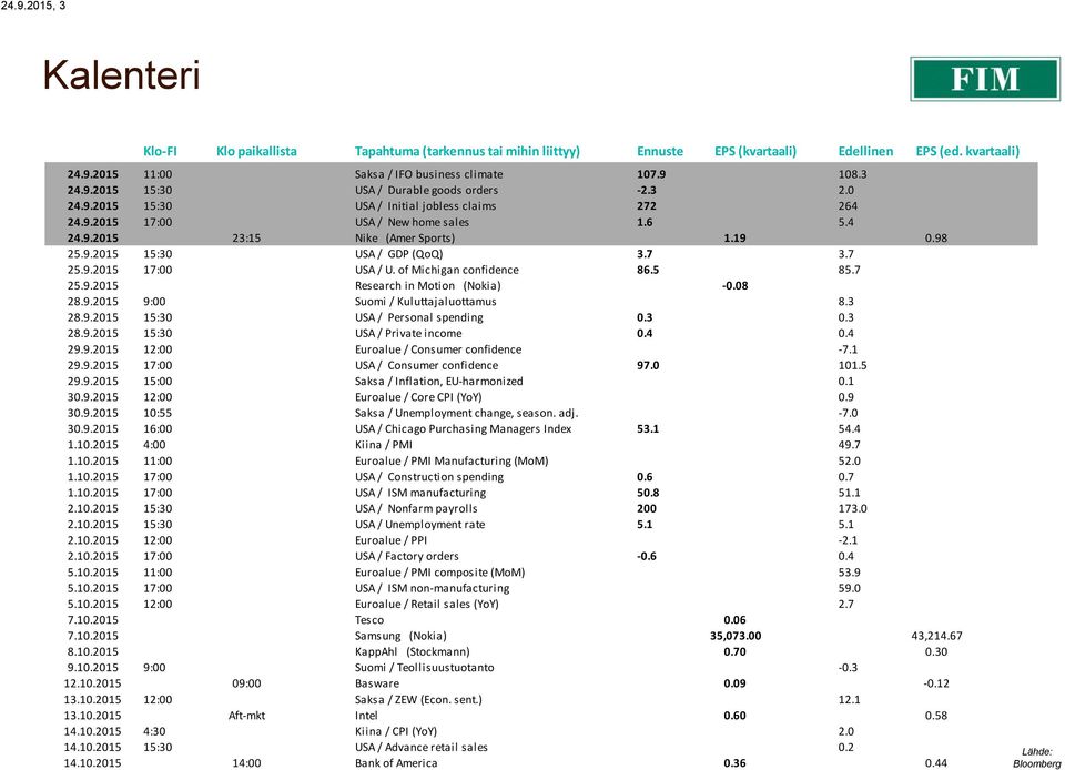 7 3.7 25.9.2015 17:00 USA / U. of Michigan confidence 86.5 85.7 25.9.2015 Research in Motion (Nokia) -0.08 28.9.2015 9:00 Suomi / Kuluttajaluottamus 8.3 28.9.2015 15:30 USA / Personal spending 0.3 0.