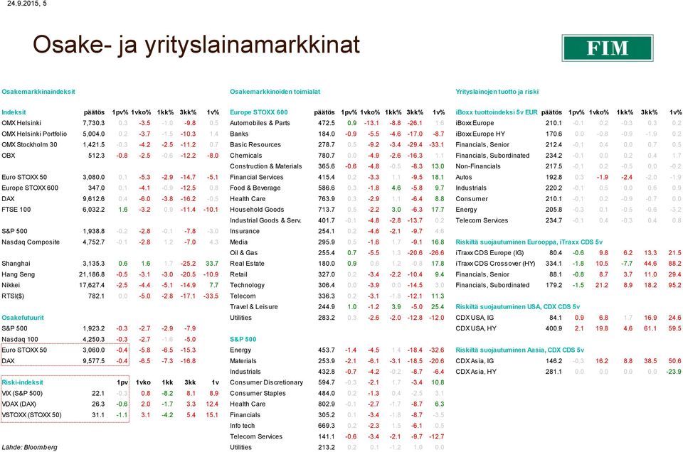 3 0.3 0.2 OMX Helsinki Portfolio 5,004.0 0.2-3.7-1.5-10.3 1.4 Banks 184.0-0.9-5.5-4.6-17.0-8.7 iboxx Europe HY 170.6 0.0-0.8-0.9-1.9 0.2 OMX Stockholm 30 1,421.5-0.3-4.2-2.5-11.2 0.