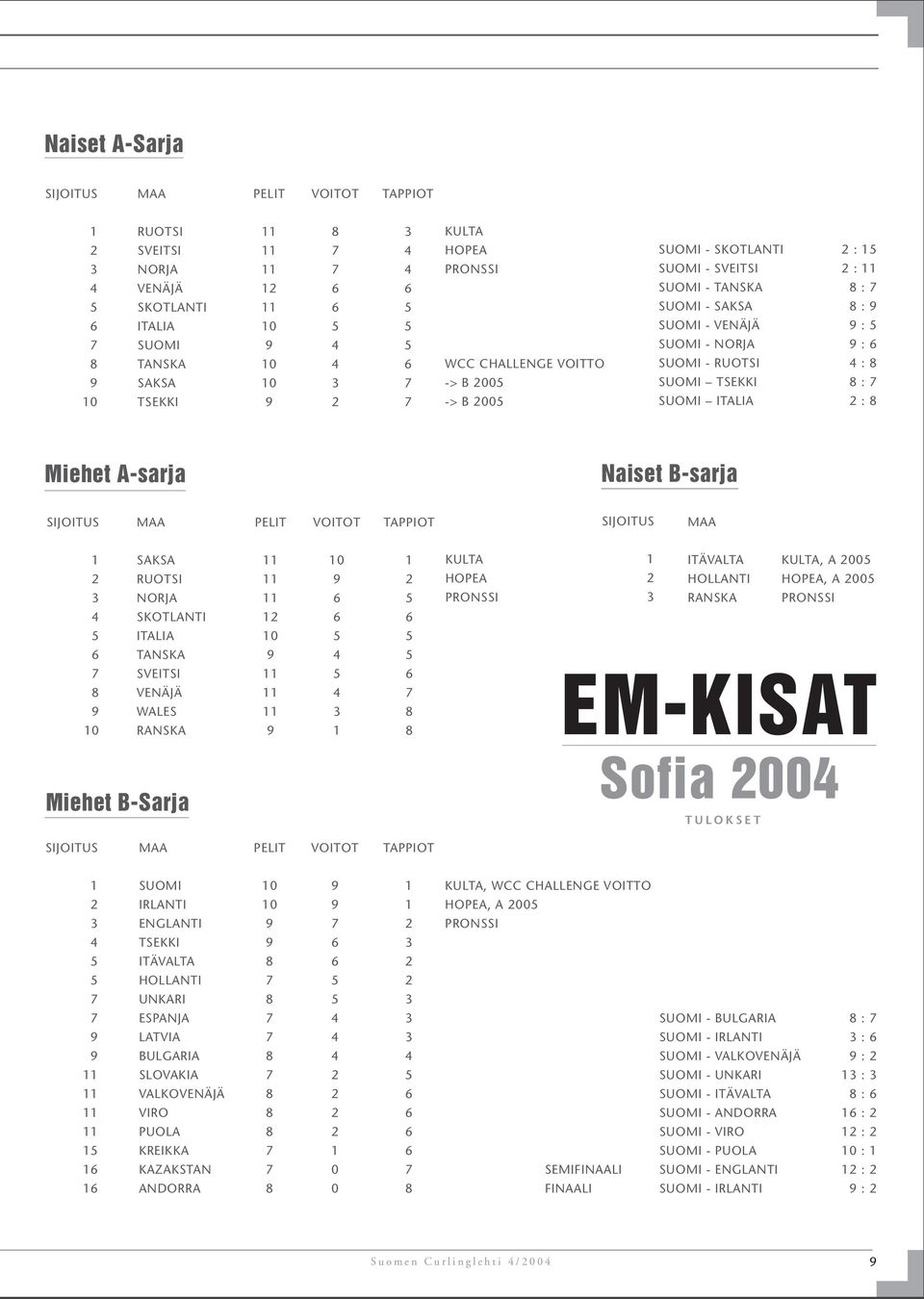 VOITOT TAPPIOT SIJOITUS MAA 1 SAKSA RUOTSI NORJA 10 1 KULTA HOPEA PRONSSI 1 ITÄVALTA HOLLANTI RANSKA KULTA, A 00 HOPEA, A 00 PRONSSI SKOTLANTI 1 ITALIA 10 TANSKA SVEITSI VENÄJÄ WALES 10 RANSKA Miehet