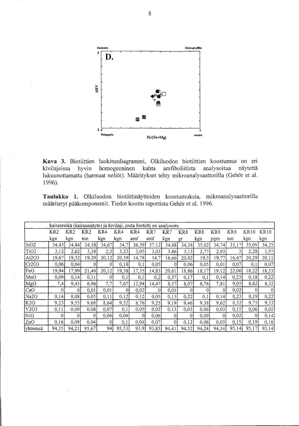 Määritykset tehty mikroanalysaattorilla (Gehör et al. 1996). Taulukko 1.