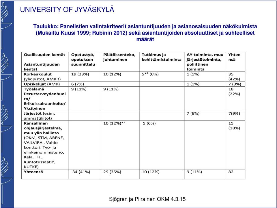 (yliopistot, AMK:t) 19 (23%) 10 (12%) 5* 1 (6%) 1 (1%) 35 (42%) Opiskelijat (AMK) 6 (7%) 1 (1%) 7 (9%) Työelämä Perusterveydenhuol to/ Erikoissairaanhoito/ Yksityinen Järjestöt (esim.