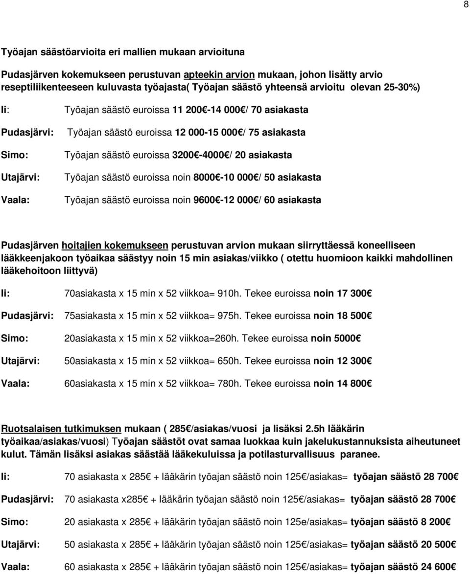 3200-4000 / 20 asiakasta Työajan säästö euroissa noin 8000-10 000 / 50 asiakasta Työajan säästö euroissa noin 9600-12 000 / 60 asiakasta Pudasjärven hoitajien kokemukseen perustuvan arvion mukaan