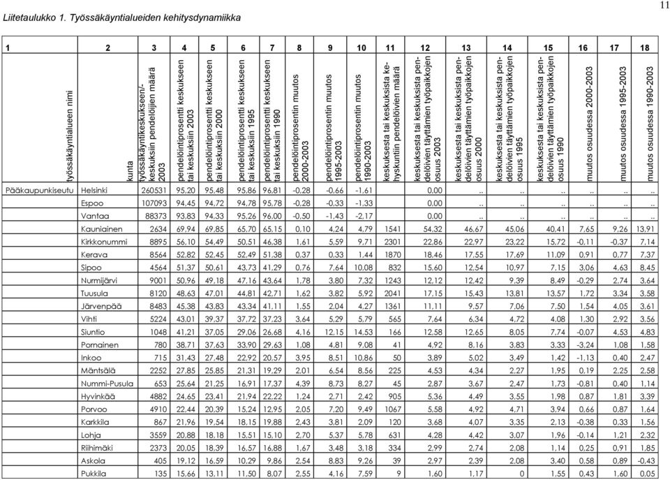 pendelöintiprosentti keskukseen tai keskuksiin 2003 pendelöintiprosentti keskukseen tai keskuksiin 2000 pendelöintiprosentti keskukseen tai keskuksiin 1995 pendelöintiprosentti keskukseen tai