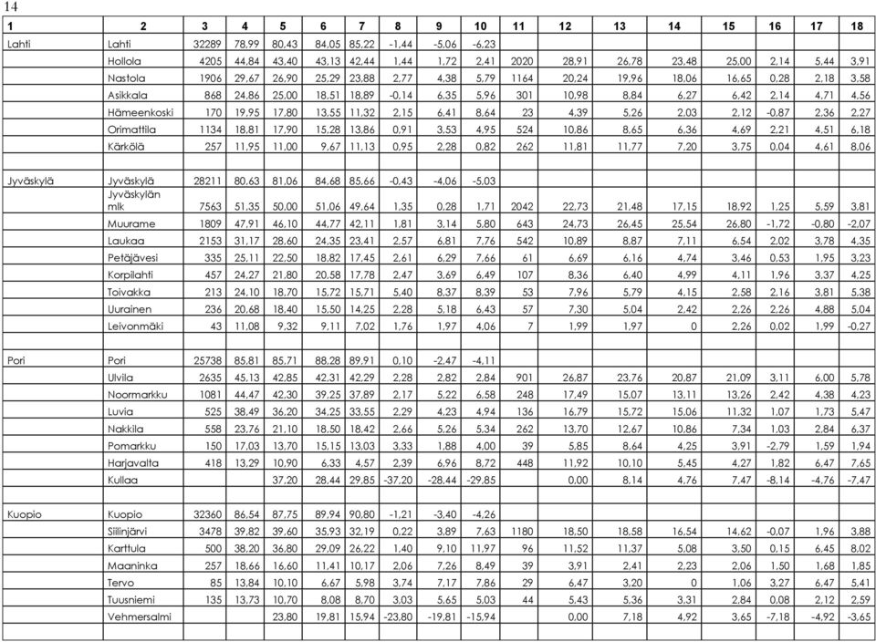 Hämeenkoski 170 19,95 17,80 13,55 11,32 2,15 6,41 8,64 23 4,39 5,26 2,03 2,12-0,87 2,36 2,27 Orimattila 1134 18,81 17,90 15,28 13,86 0,91 3,53 4,95 524 10,86 8,65 6,36 4,69 2,21 4,51 6,18 Kärkölä 257