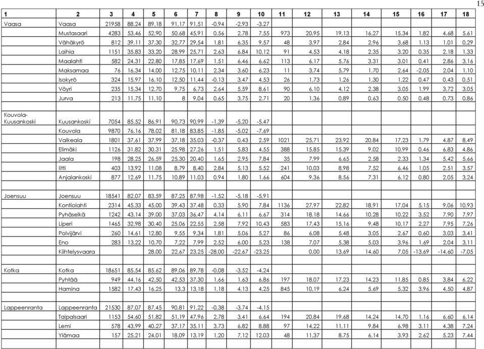 22,80 17,85 17,69 1,51 6,46 6,62 113 6,17 5,76 3,31 3,01 0,41 2,86 3,16 Maksamaa 76 16,34 14,00 12,75 10,11 2,34 3,60 6,23 11 3,74 5,79 1,70 2,64-2,05 2,04 1,10 Isokyrö 324 15,97 16,10 12,50