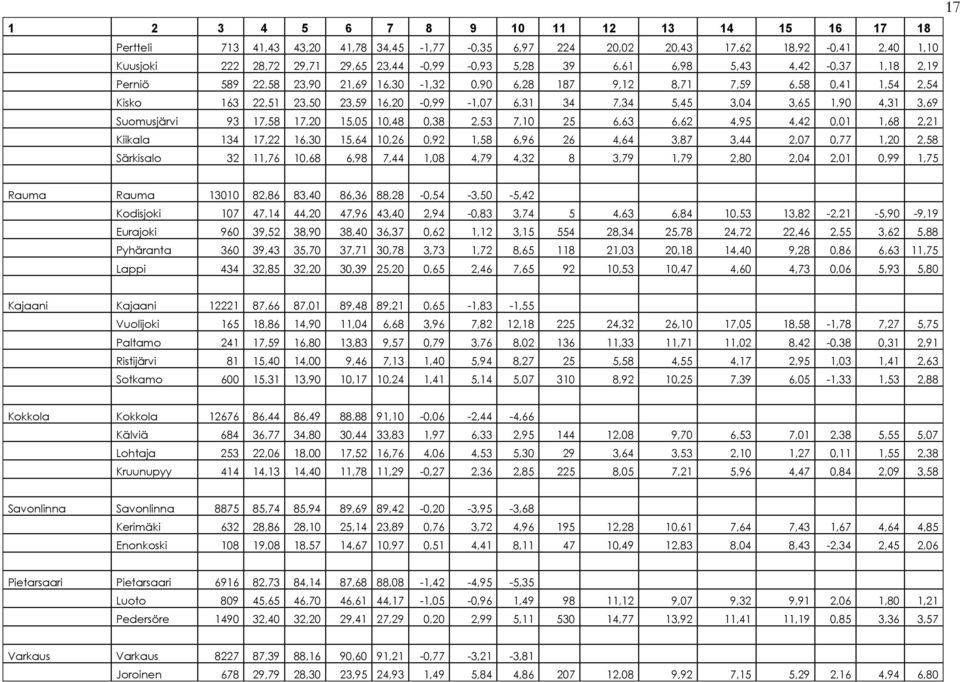 4,31 3,69 Suomusjärvi 93 17,58 17,20 15,05 10,48 0,38 2,53 7,10 25 6,63 6,62 4,95 4,42 0,01 1,68 2,21 Kiikala 134 17,22 16,30 15,64 10,26 0,92 1,58 6,96 26 4,64 3,87 3,44 2,07 0,77 1,20 2,58