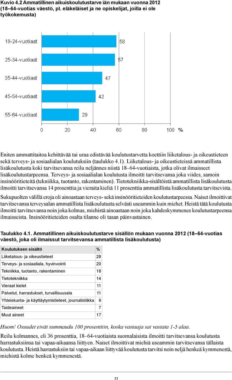 koulutuksiin (taulukko.1). Liiketalous- ja oikeustieteissä ammatillista lisäkoulutusta koki tarvitsevansa reilu neljännes niistä 1 -vuotiaista, jotka olivat ilmaisseet lisäkoulutustarpeensa.