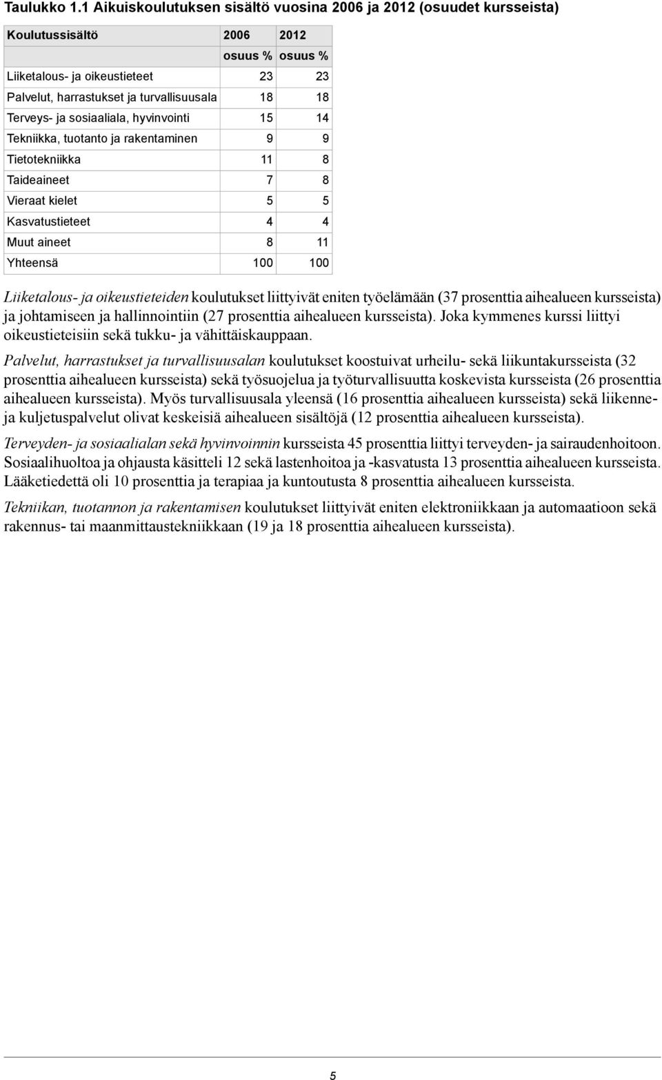 Tekniikka, tuotanto ja rakentaminen Tietotekniikka Taideaineet Vieraat kielet Kasvatustieteet Muut aineet Yhteensä 200 osuus 2 1 1 0 20 osuus 2 1 1 0 Liiketalous- ja oikeustieteiden koulutukset