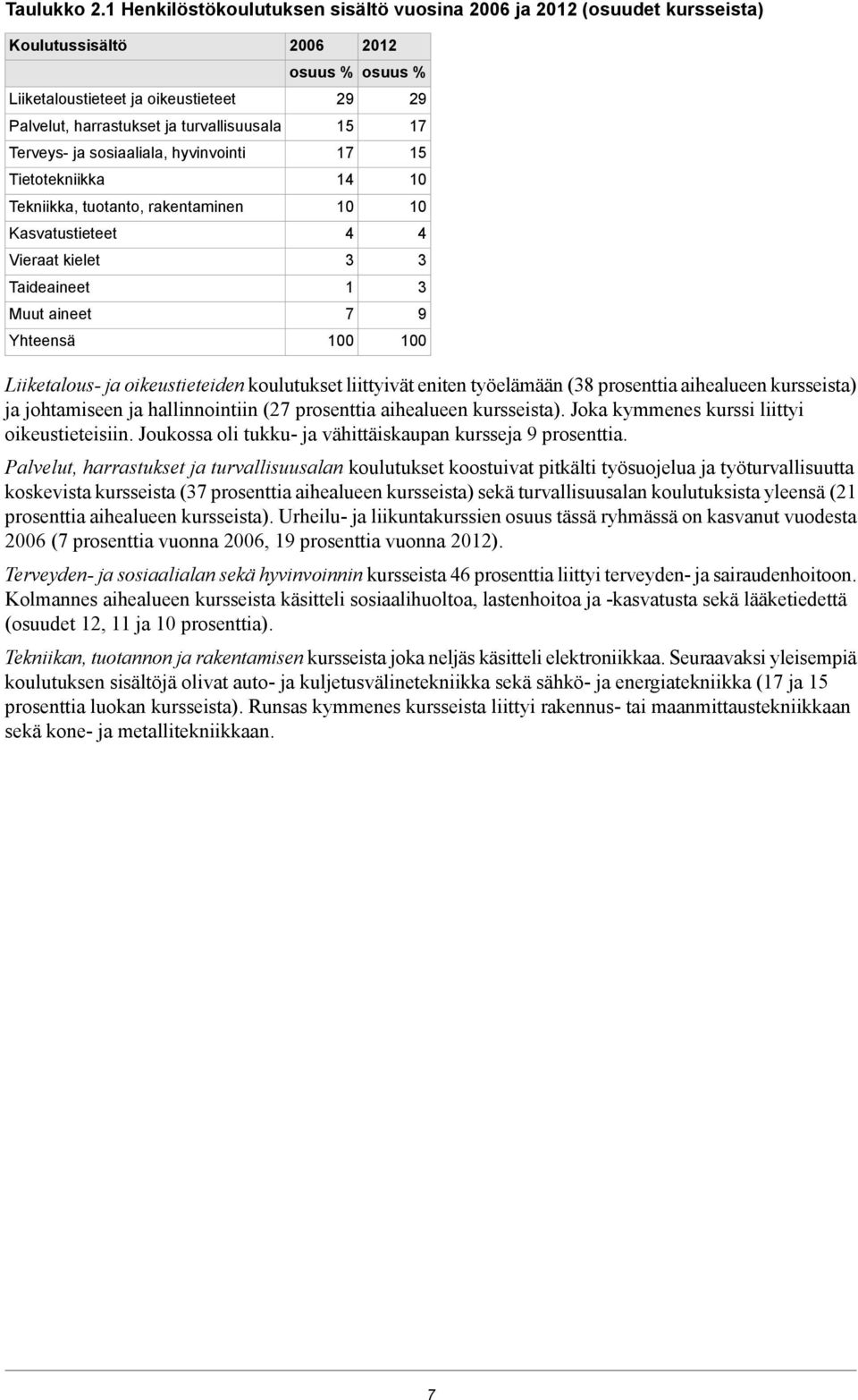 hyvinvointi Tietotekniikka Tekniikka, tuotanto, rakentaminen Kasvatustieteet Vieraat kielet Taideaineet Muut aineet Yhteensä 200 osuus 2 1 1 1 1 0 20 osuus 2 1 1 0 Liiketalous- ja oikeustieteiden