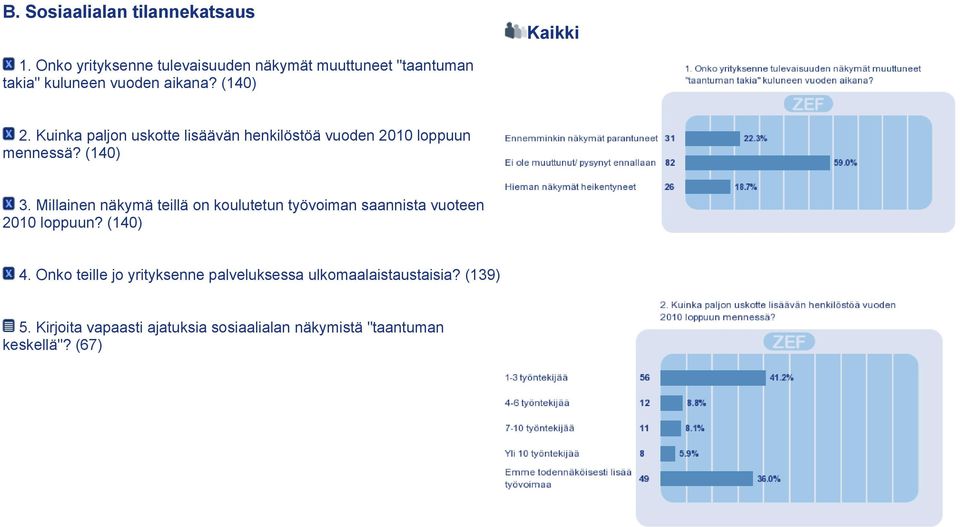 Kuinka paljon uskotte lisäävän henkilöstöä vuoden 2010 loppuun mennessä? (140) 3.