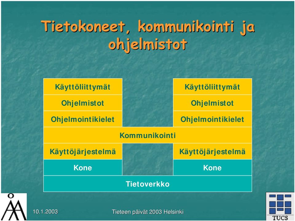 Kommunikointi Käyttöjärjestelmä Kone