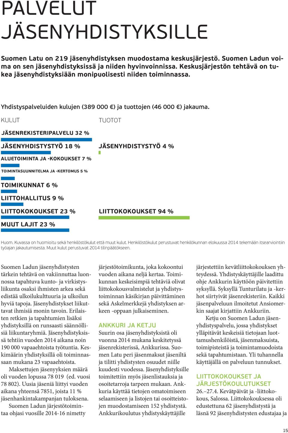 kulut tuotot jäsenrekisteripalvelu 32 % jäsenyhdistystyö 18 % jäsenyhdistystyö 4 % aluetoiminta ja -kokoukset 7 % toimintasuunnitelma ja -kertomus 5 % toimikunnat 6 % liittohallitus 9 %