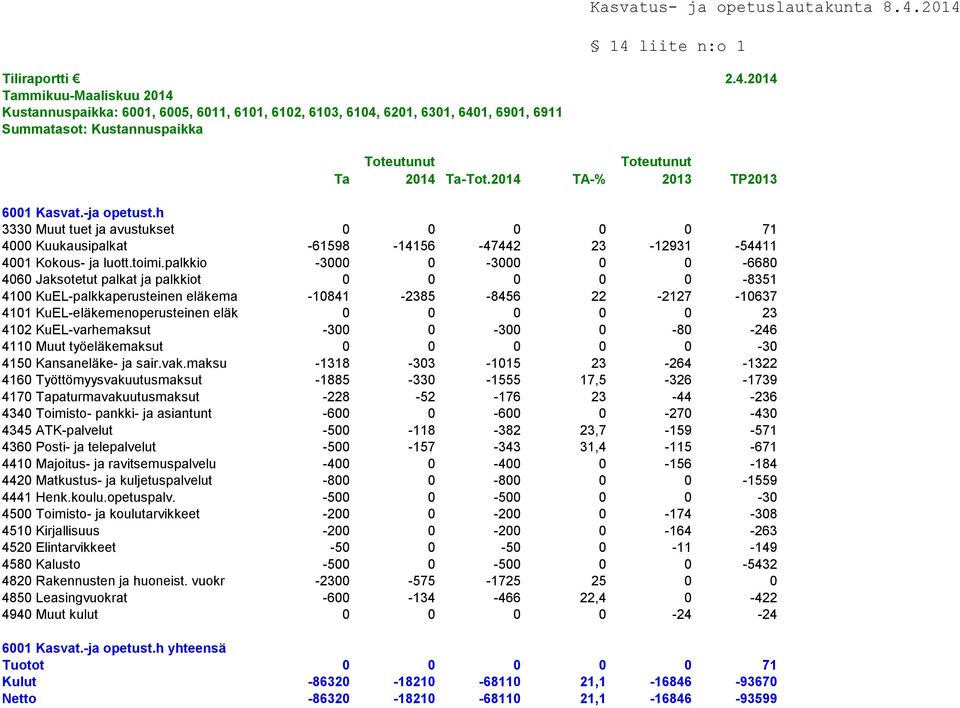 palkkio -3000 0-3000 0 0-6680 4060 Jaksotetut palkat ja palkkiot 0 0 0 0 0-8351 4100 KuEL-palkkaperusteinen eläkema -10841-385 -8456-17 -10637 4101 KuEL-eläkemenoperusteinen eläk 0 0 0 0 0 3 410