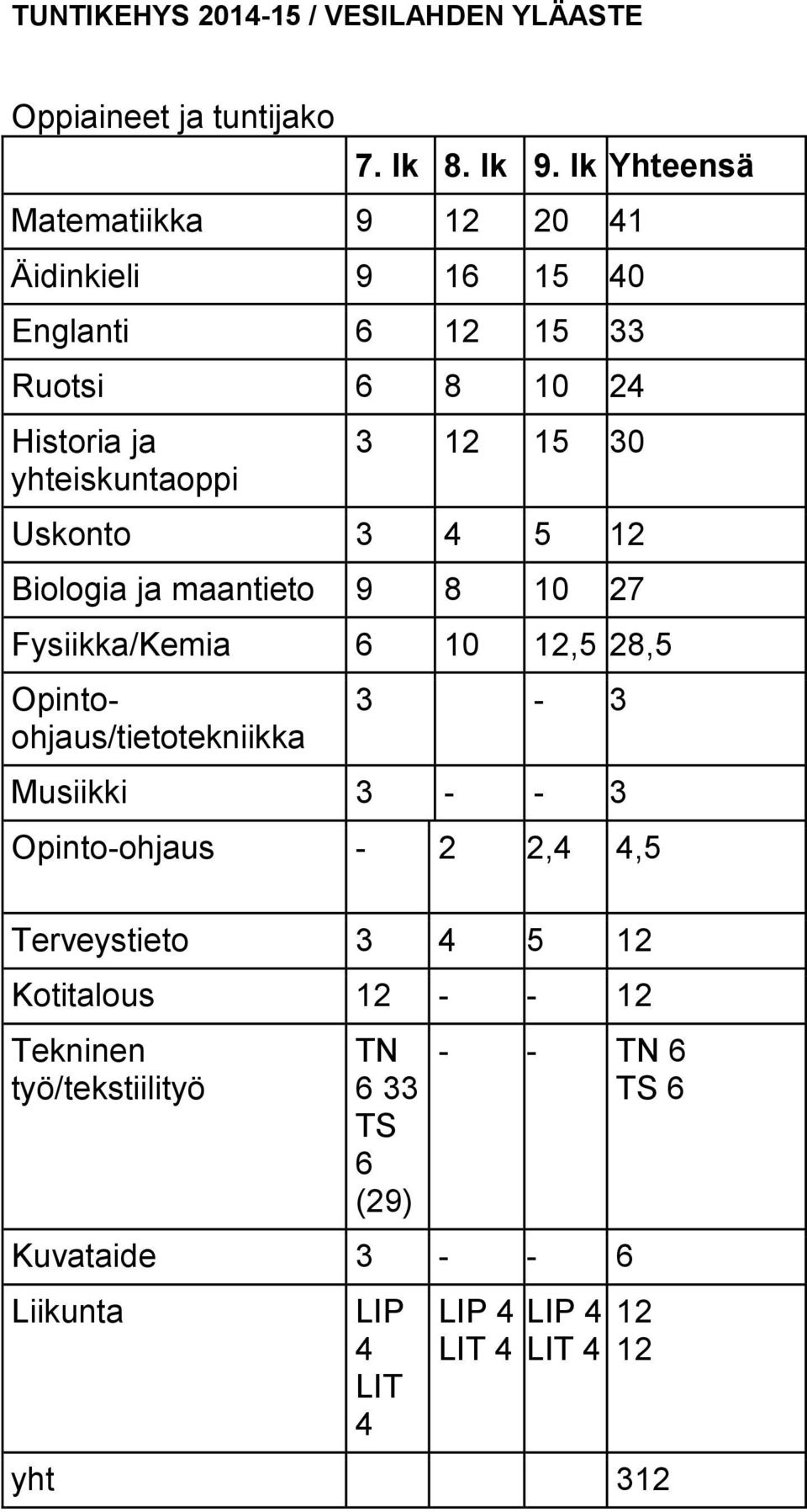 Uskonto 3 4 5 1 Biologia ja maantieto 9 8 10 7 Fysiikka/Kemia 6 10 1,5 8,5 Opintoohjaus/tietotekniikka 3-3 Musiikki 3 - - 3