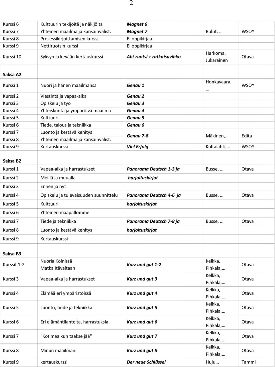 Jukarainen Saksa A2 Kurssi 1 Nuori ja hänen maailmansa Genau 1 Honkavaara, WSOY Kurssi 2 Viestintä ja vapaa-aika Genau 2 Kurssi 3 Opiskelu ja työ Genau 3 Kurssi 4 Yhteiskunta ja ympäröivä maailma