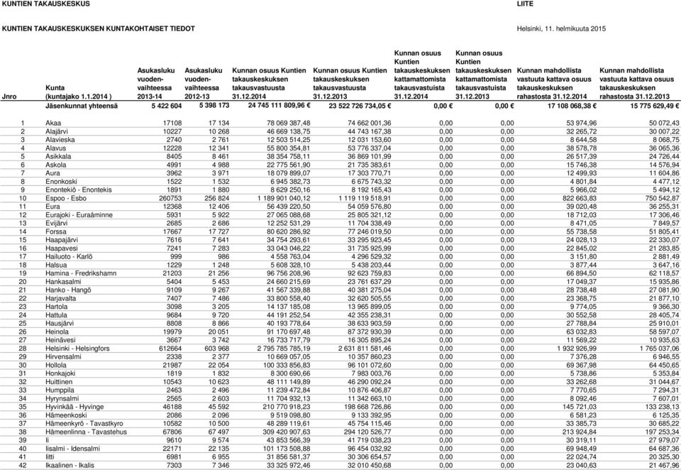 001,36 0,00 0,00 53 974,96 50 072,43 2 Alajärvi 10227 10 268 46 669 138,75 44 743 167,38 0,00 0,00 32 265,72 30 007,22 3 Alavieska 2740 2 761 12 503 514,25 12 031 153,60 0,00 0,00 8 644,58 8 068,75 4