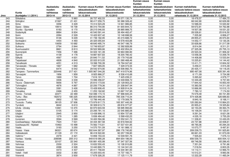 215 046,93 26 885 989,75 0,00 0,00 19 507,08 18 031,22 248 Sodankylä 8884 8 834 40 540 591,44 38 494 462,47 0,00 0,00 28 028,61 25 816,50 249 Soini 2284 2 329 10 422 637,42 10 148 698,56 0,00 0,00 7