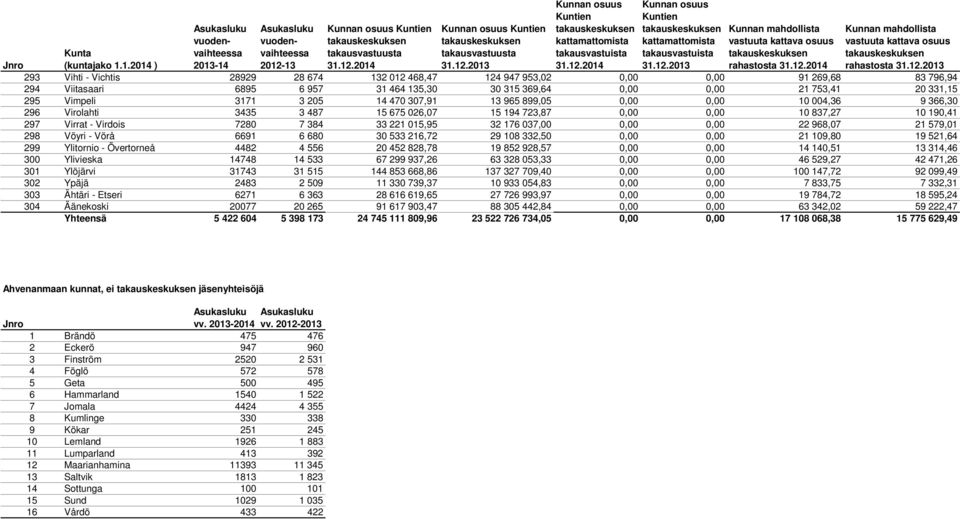 221 015,95 32 176 037,00 0,00 0,00 22 968,07 21 579,01 298 Vöyri - Vörå 6691 6 680 30 533 216,72 29 108 332,50 0,00 0,00 21 109,80 19 521,64 299 Ylitornio - Övertorneå 4482 4 556 20 452 828,78 19 852