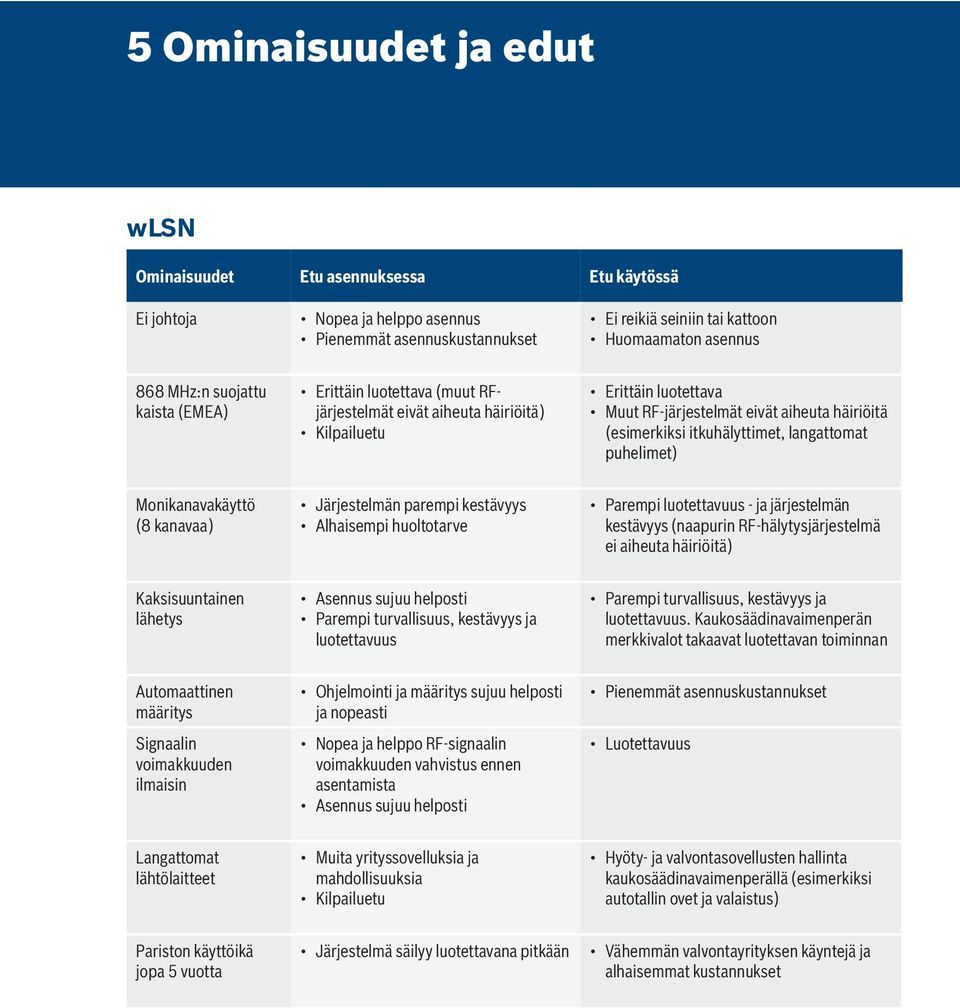 langattomat puhelimet) Monikanavakäyttö (8 kanavaa) Järjestelmän parempi kestävyys Alhaisempi huoltotarve Parempi luotettavuus - ja järjestelmän kestävyys (naapurin RF-hälytysjärjestelmä ei aiheuta