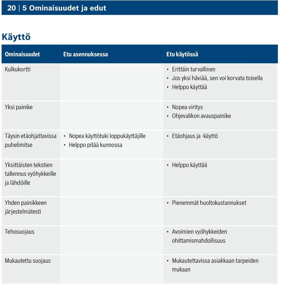 Helppo pitää kunnossa Etäohjaus ja -käyttö Yksittäisten tekstien tallennus vyöhykkeille ja lähdöille Helppo käyttää Yhden painikkeen