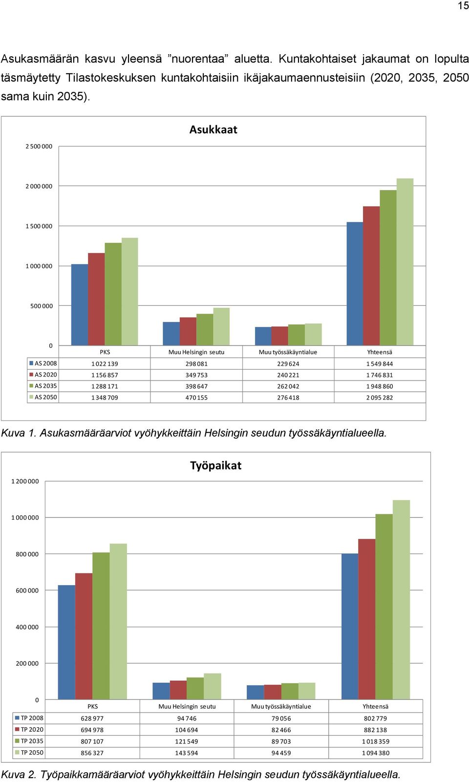 831 AS 2035 1 288 171 398 647 262 042 1 948 860 AS 2050 1 348 709 470 155 276 418 2 095 282 Kuva 1. Asukasmääräarviot vyöhykkeittäin Helsingin seudun työssäkäyntialueella.