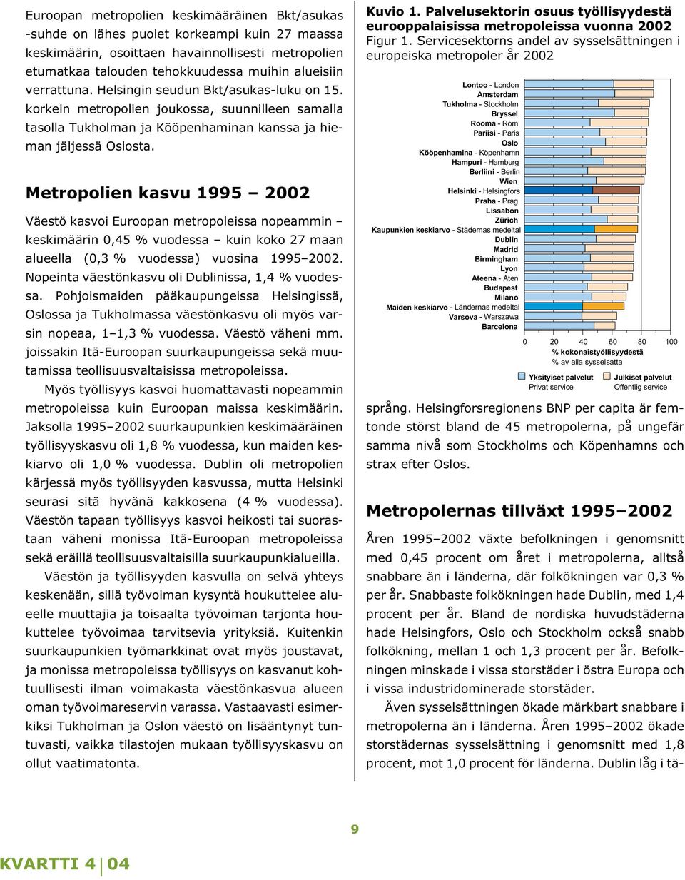 Metropolien kasvu 1995 2002 Väestö kasvoi Euroopan metropoleissa nopeammin keskimäärin 0,45 % vuodessa kuin koko 27 maan alueella (0,3 % vuodessa) vuosina 1995 2002.