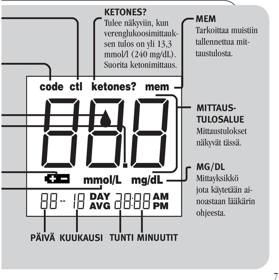 mg/dl). Suorita ketonimittaus.