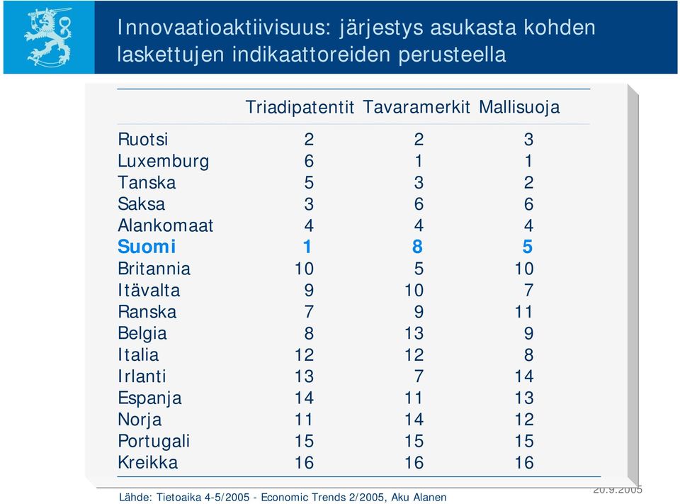 Triadipatentit 2 6 5 3 4 1 10 9 7 8 12 13 14 11 15 16 Tavaramerkit Mallisuoja 2 1 3 6 4 8 5 10 9 13 12