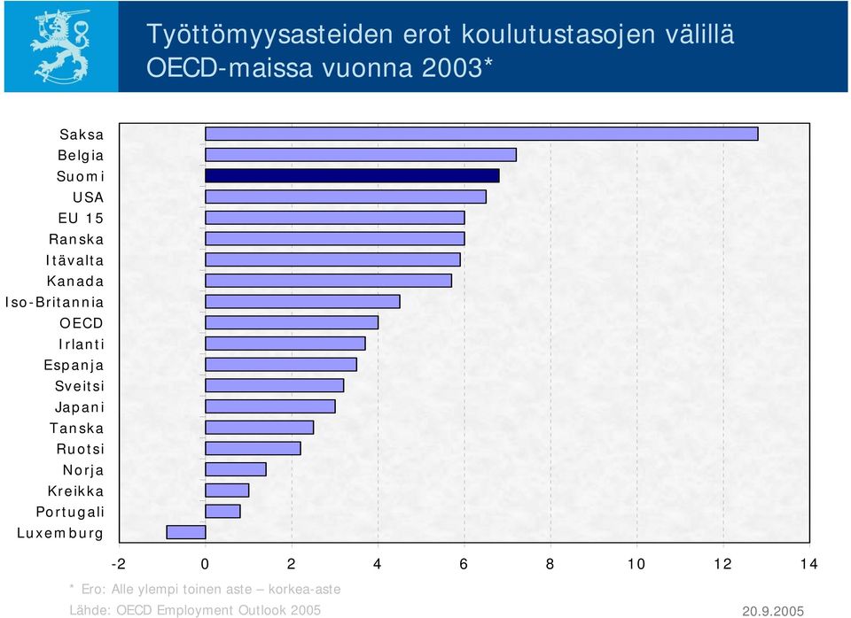 Japani Tanska Ruotsi Norja Kreikka Portugali Luxemburg -2 0 2 4 6 8 10 12