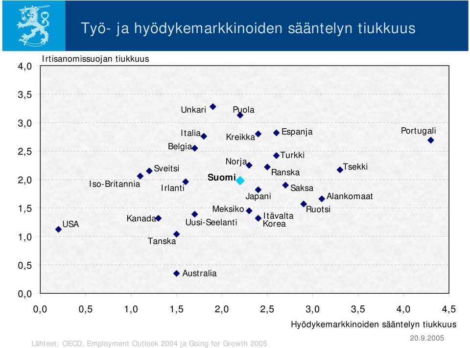 Kanada Meksiko Ruotsi Itävalta Uusi-Seelanti Korea Tanska Portugali 0,5 Australia 0,0 0,0 0,5 1,0 1,5 2,0 2,5